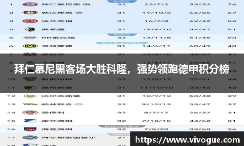 拜仁慕尼黑客场大胜科隆，强势领跑德甲积分榜